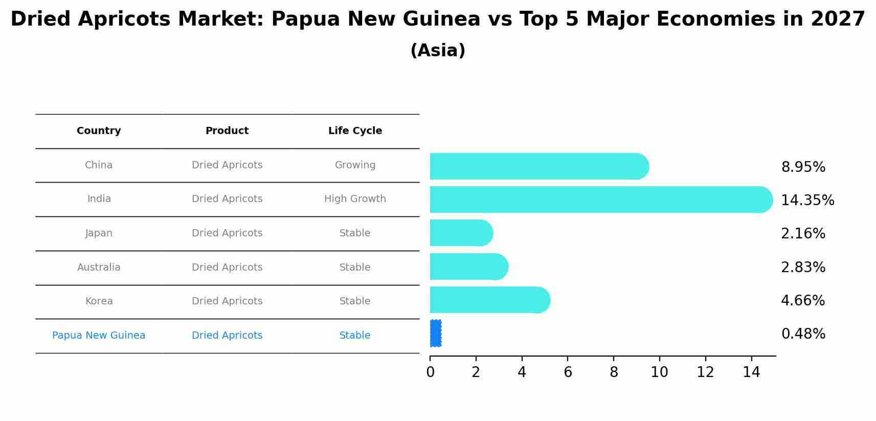 Dried Apricots Market: Papua New Guinea vs Top 5 Major Economies in 2027 (Asia)